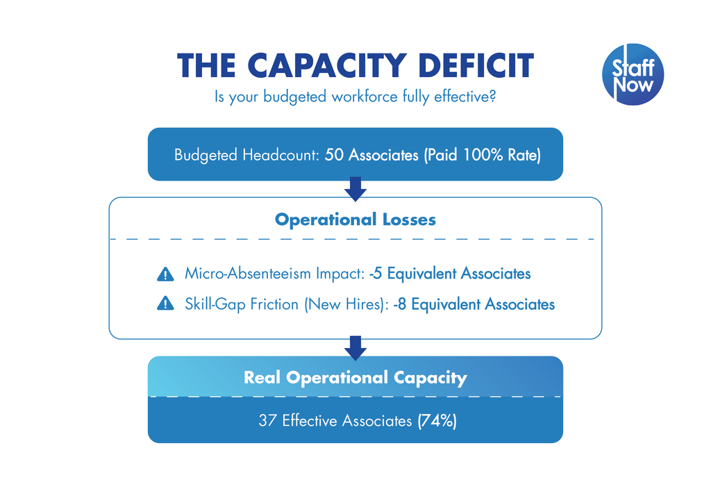 The Capacity Deficit diagram - Headcount vs Real Capacity